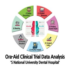 Datenanalyse: klinische Studie mit Ora-Aid (National University Dental Hospital in Seoul)