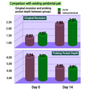 Vergleich Ora-Aid mit herkömmlichem Parodontalverband: Gingivale Rezession und Taschentiefe nach 14 Tagen